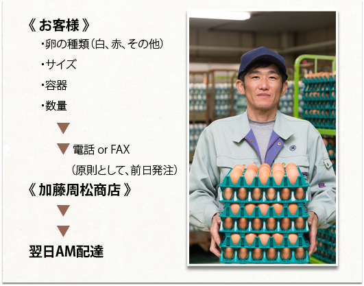 受注〜納品までの流れ